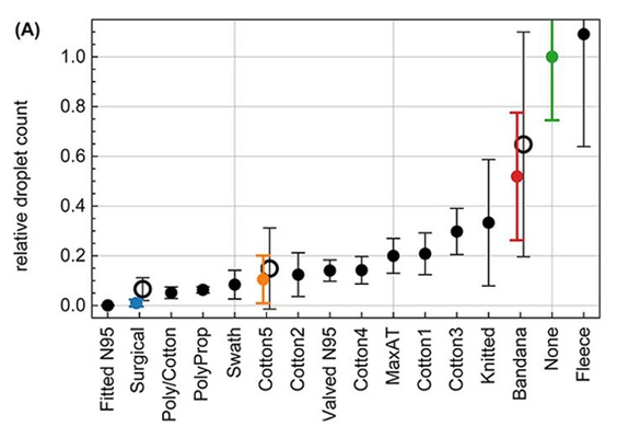 Most Effective Face Mask Data